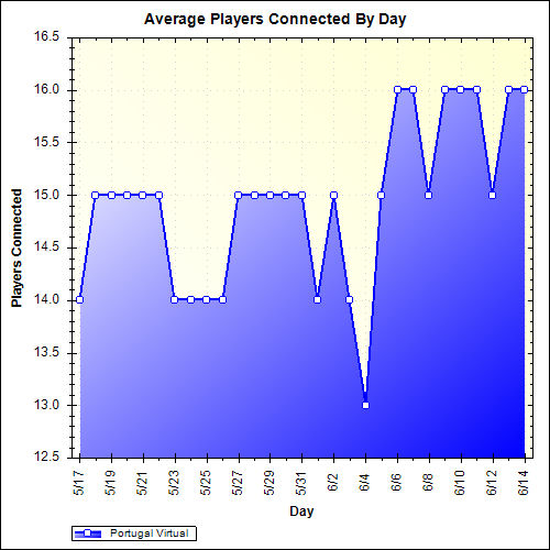 Average Players Connected By Day