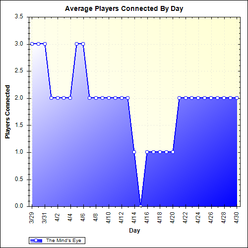 Average Players Connected By Day
