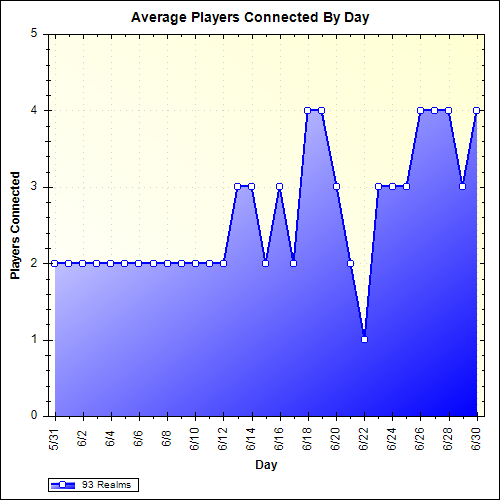 Average Players Connected By Day