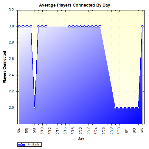 Average Players Connected By Day