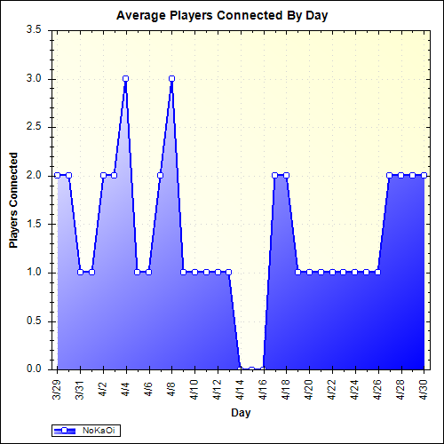 Average Players Connected By Day