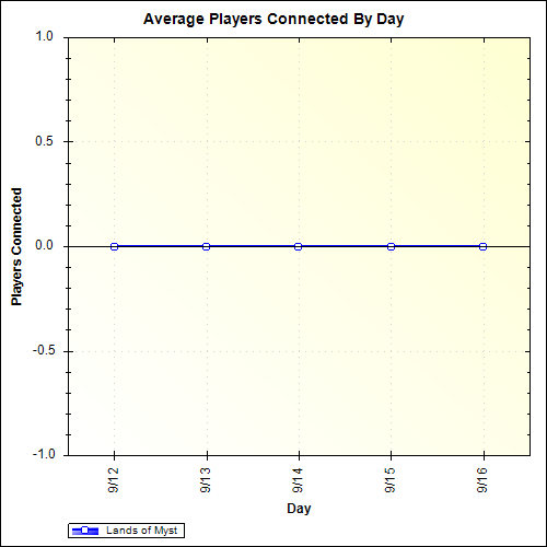 Average Players Connected By Day