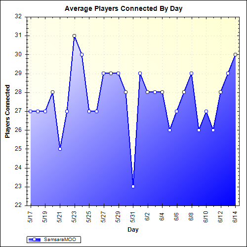 Average Players Connected By Day