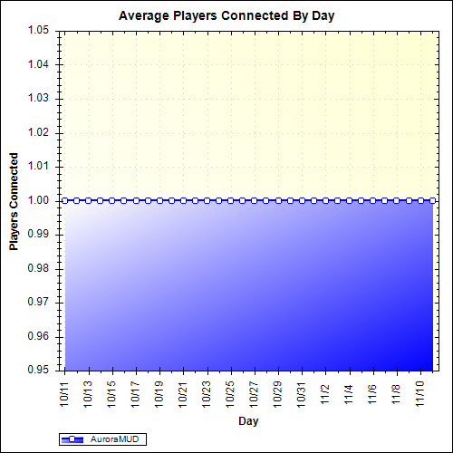 Average Players Connected By Day