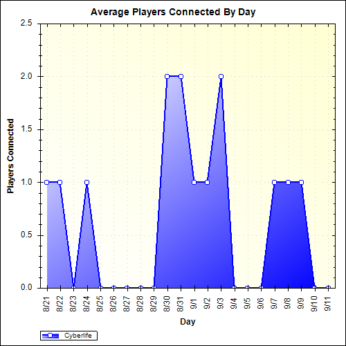 Average Players Connected By Day