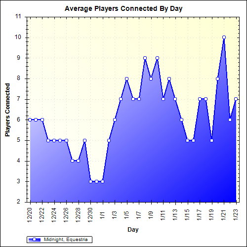Average Players Connected By Day