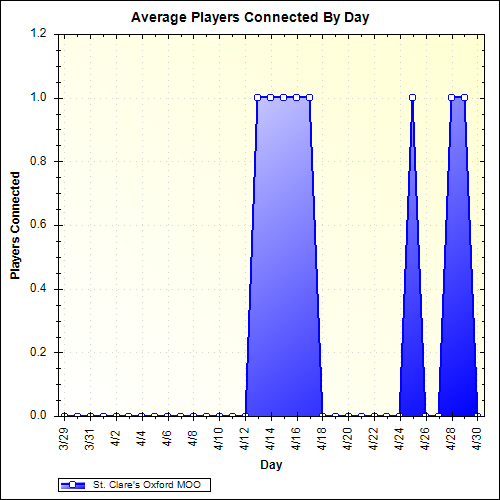 Average Players Connected By Day