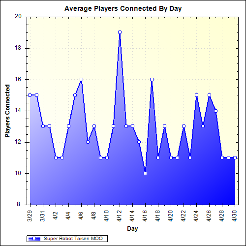 Average Players Connected By Day