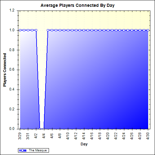 Average Players Connected By Day