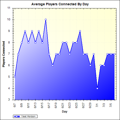 Average Players Connected By Day