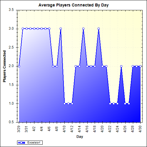 Average Players Connected By Day