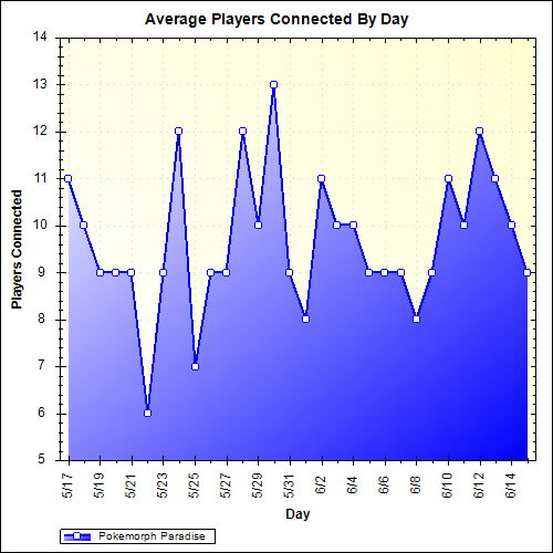 Average Players Connected By Day