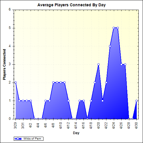 Average Players Connected By Day