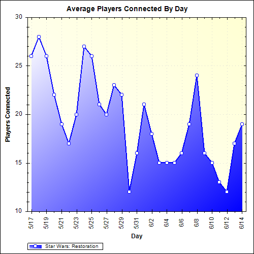 Average Players Connected By Day