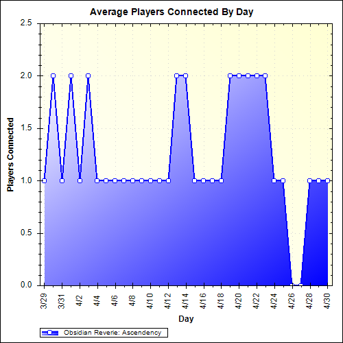 Average Players Connected By Day