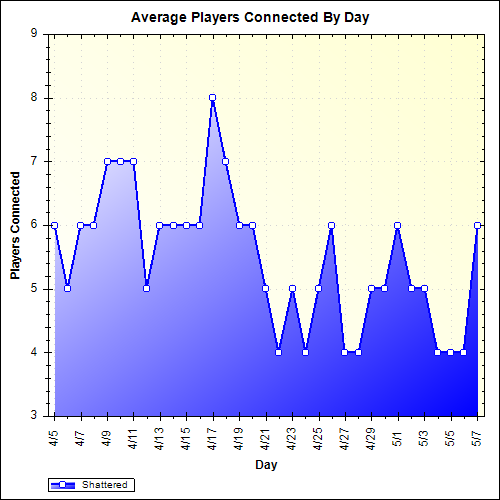 Average Players Connected By Day