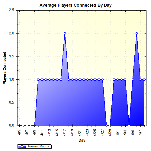 Average Players Connected By Day