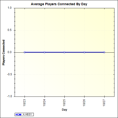 Average Players Connected By Day