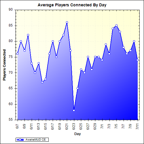 Average Players Connected By Day