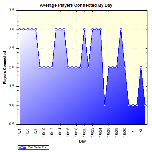 Average Players Connected By Day
