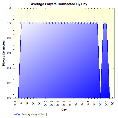 Average Players Connected By Day