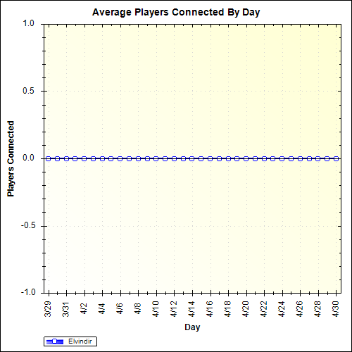 Average Players Connected By Day