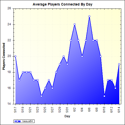 Average Players Connected By Day