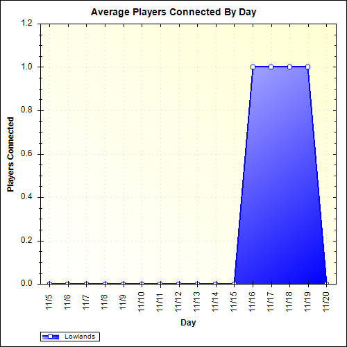 Average Players Connected By Day