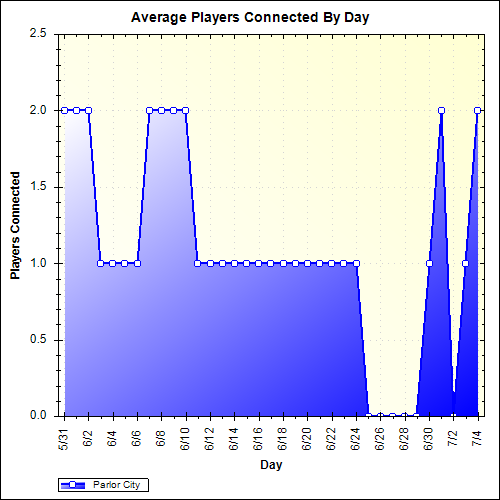 Average Players Connected By Day