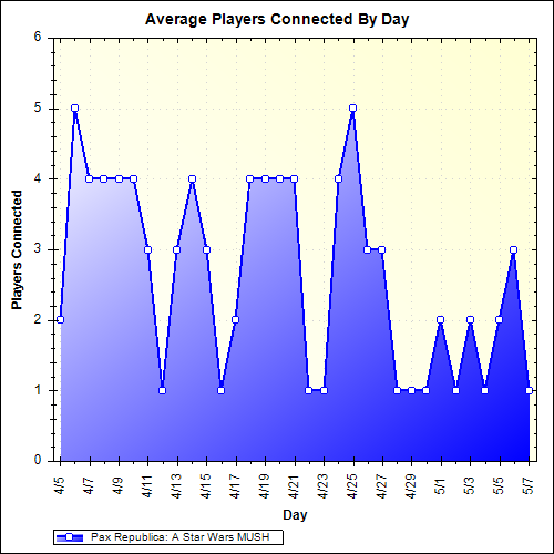 Average Players Connected By Day