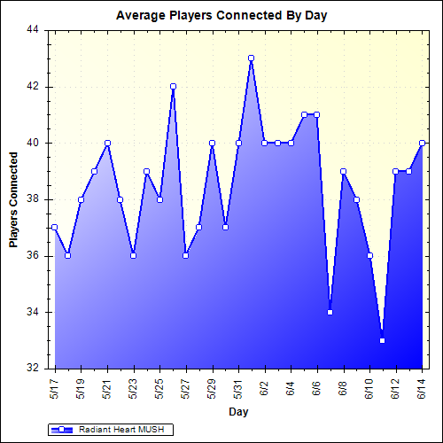 Average Players Connected By Day