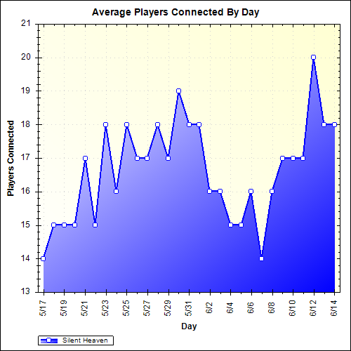 Average Players Connected By Day