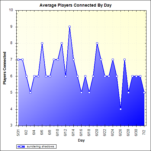 Average Players Connected By Day