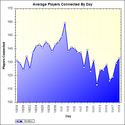 Average Players Connected By Day