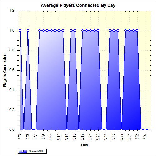 Average Players Connected By Day