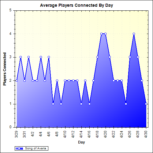 Average Players Connected By Day