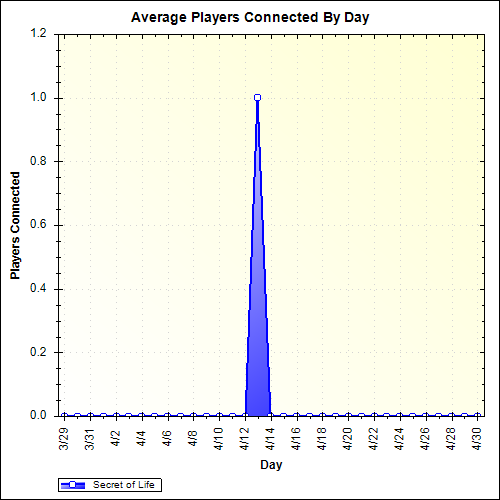 Average Players Connected By Day