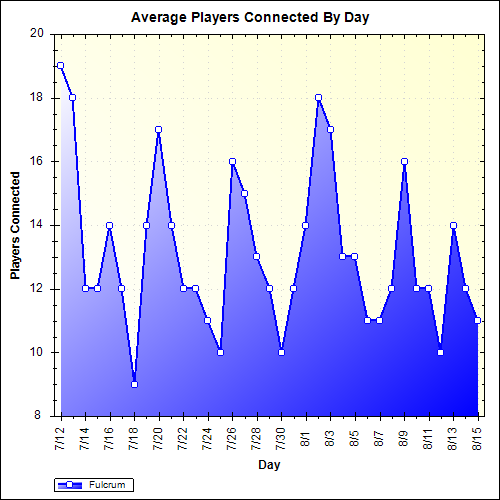 Average Players Connected By Day
