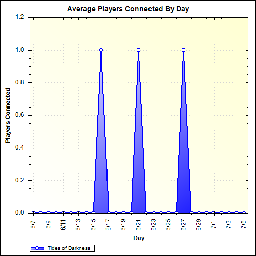 Average Players Connected By Day