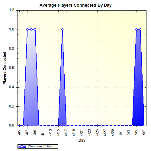 Average Players Connected By Day