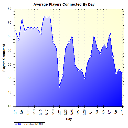 Average Players Connected By Day
