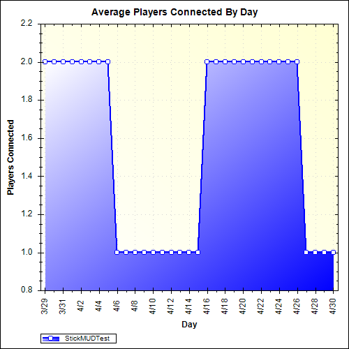 Average Players Connected By Day
