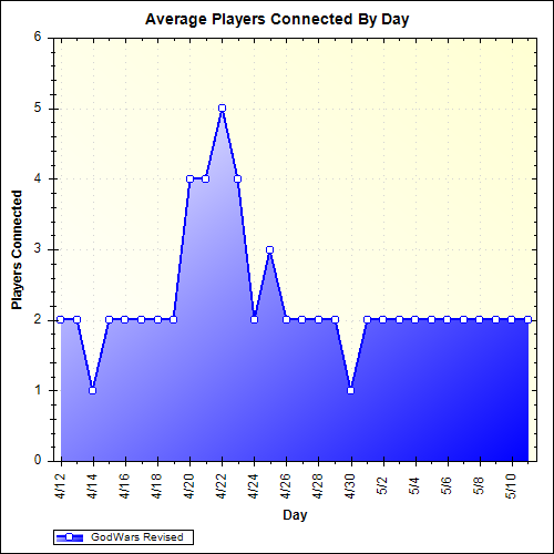 Average Players Connected By Day