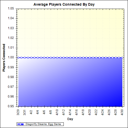 Average Players Connected By Day