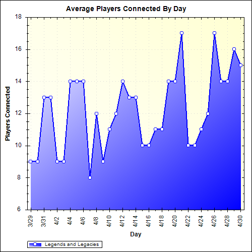 Average Players Connected By Day