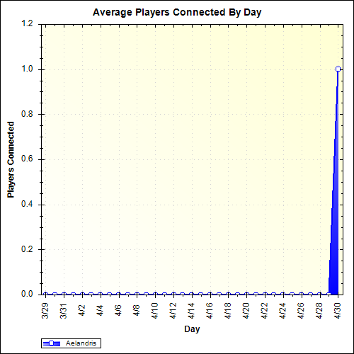 Average Players Connected By Day