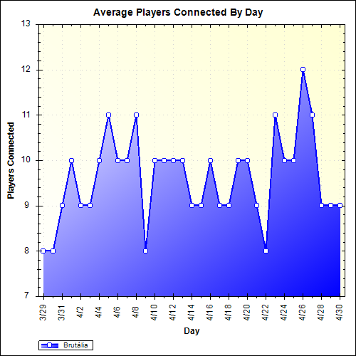Average Players Connected By Day
