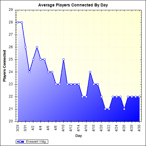 Average Players Connected By Day