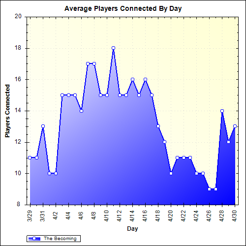 Average Players Connected By Day