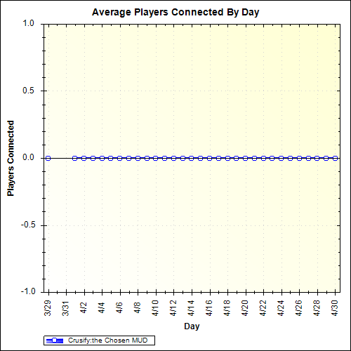 Average Players Connected By Day
